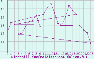Courbe du refroidissement olien pour Cap Sagro (2B)