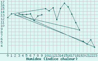 Courbe de l'humidex pour Ploiesti