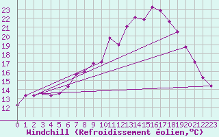 Courbe du refroidissement olien pour Artern