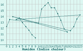 Courbe de l'humidex pour Gurande (44)