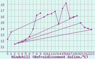 Courbe du refroidissement olien pour Cagnano (2B)