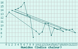 Courbe de l'humidex pour Troyes (10)