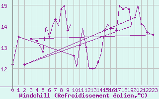 Courbe du refroidissement olien pour Reus (Esp)