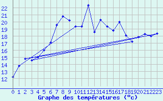 Courbe de tempratures pour Leba