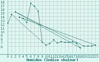 Courbe de l'humidex pour Holzkirchen