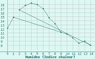 Courbe de l'humidex pour East Sale Aerodrome