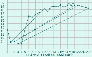 Courbe de l'humidex pour Shoream (UK)