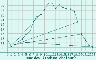 Courbe de l'humidex pour Torpshammar