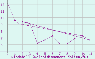 Courbe du refroidissement olien pour Thunder Bay