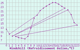 Courbe du refroidissement olien pour Estres-la-Campagne (14)