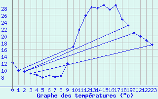 Courbe de tempratures pour Lans-en-Vercors (38)