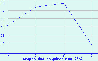 Courbe de tempratures pour Kljuchi