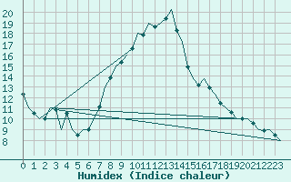 Courbe de l'humidex pour Luxembourg (Lux)