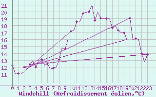 Courbe du refroidissement olien pour Tanger Aerodrome