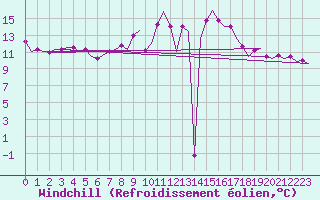 Courbe du refroidissement olien pour Beauvechain (Be)