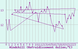 Courbe du refroidissement olien pour Platform P11-b Sea