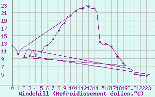 Courbe du refroidissement olien pour Warszawa-Okecie