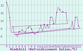 Courbe du refroidissement olien pour Platform P11-b Sea