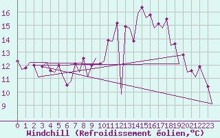 Courbe du refroidissement olien pour Belfast / Aldergrove Airport