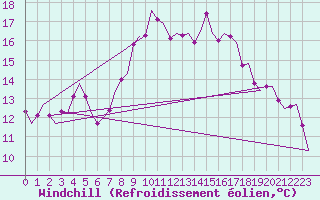 Courbe du refroidissement olien pour Dublin (Ir)