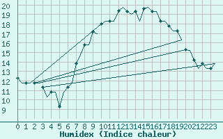 Courbe de l'humidex pour Milan (It)