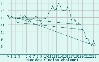 Courbe de l'humidex pour Dublin (Ir)