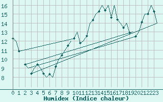 Courbe de l'humidex pour Genve (Sw)