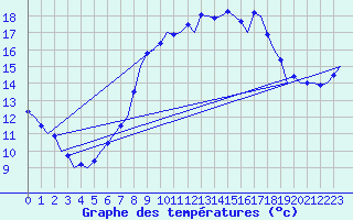 Courbe de tempratures pour Wittmundhaven