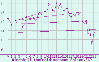 Courbe du refroidissement olien pour Napoli / Capodichino