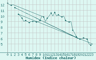 Courbe de l'humidex pour Groningen Airport Eelde