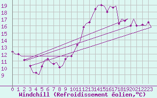 Courbe du refroidissement olien pour Buechel