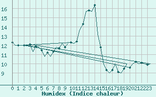 Courbe de l'humidex pour Berlin-Tegel