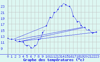 Courbe de tempratures pour Logrono (Esp)