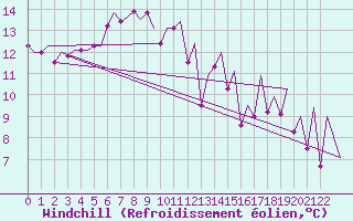 Courbe du refroidissement olien pour Porto / Pedras Rubras