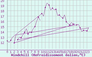 Courbe du refroidissement olien pour Melilla