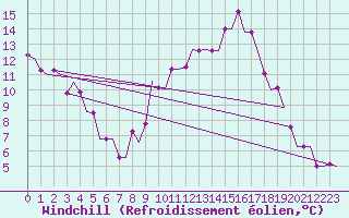 Courbe du refroidissement olien pour Ablitas