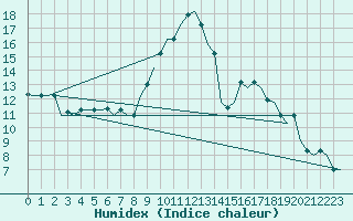 Courbe de l'humidex pour Skopje-Petrovec