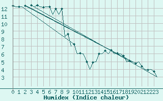 Courbe de l'humidex pour Burgos (Esp)