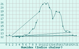 Courbe de l'humidex pour Aberdeen (UK)