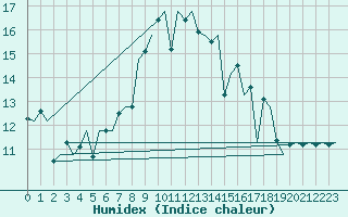 Courbe de l'humidex pour Leipzig-Schkeuditz