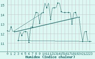 Courbe de l'humidex pour Elista