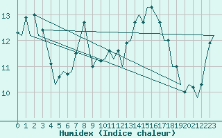 Courbe de l'humidex pour Yeovilton