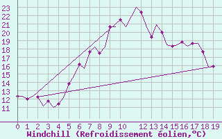 Courbe du refroidissement olien pour Vlieland