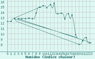 Courbe de l'humidex pour Verona / Villafranca