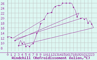 Courbe du refroidissement olien pour Madrid / Barajas (Esp)