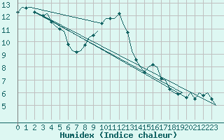 Courbe de l'humidex pour Skrydstrup