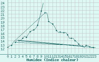 Courbe de l'humidex pour Wittmundhaven