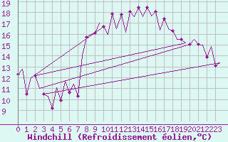 Courbe du refroidissement olien pour Almeria / Aeropuerto