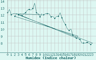 Courbe de l'humidex pour Beauvechain (Be)