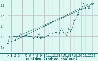 Courbe de l'humidex pour Platform F16-a Sea